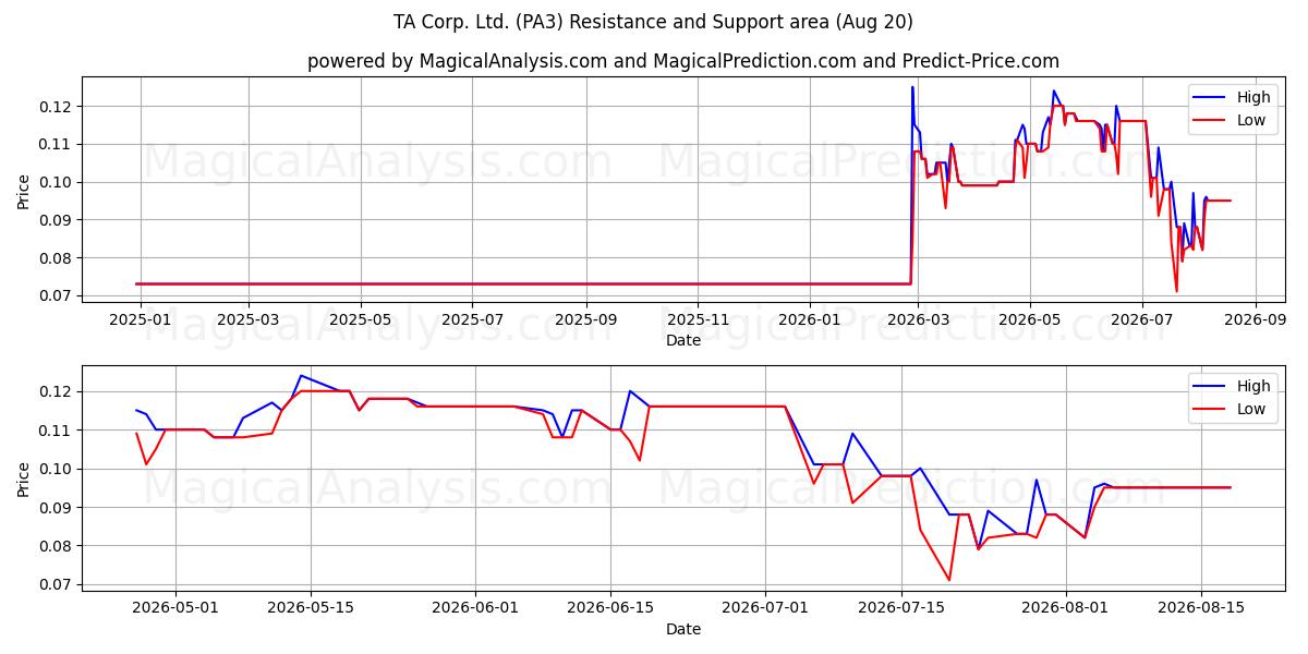  TA Corp. Ltd. (PA3) Support and Resistance area (19 Aug) 