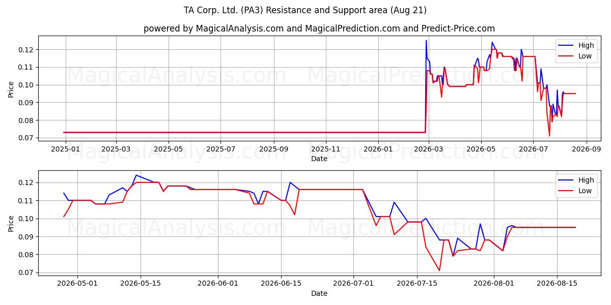  TA Corp. Ltd. (PA3) Support and Resistance area (20 Aug) 