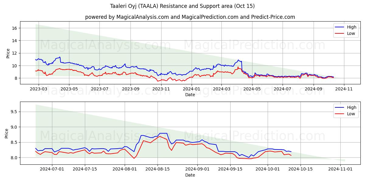  Taaleri Oyj (TAALA) Support and Resistance area (15 Oct) 