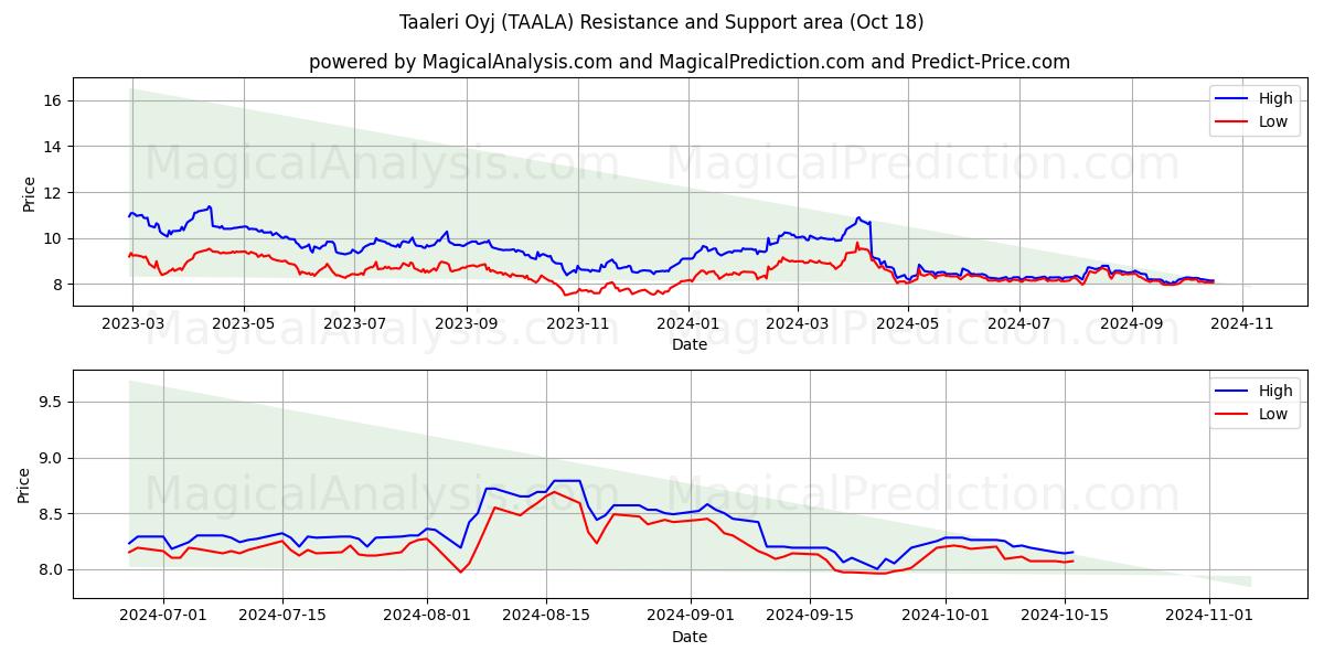  Taaleri Oyj (TAALA) Support and Resistance area (18 Oct) 