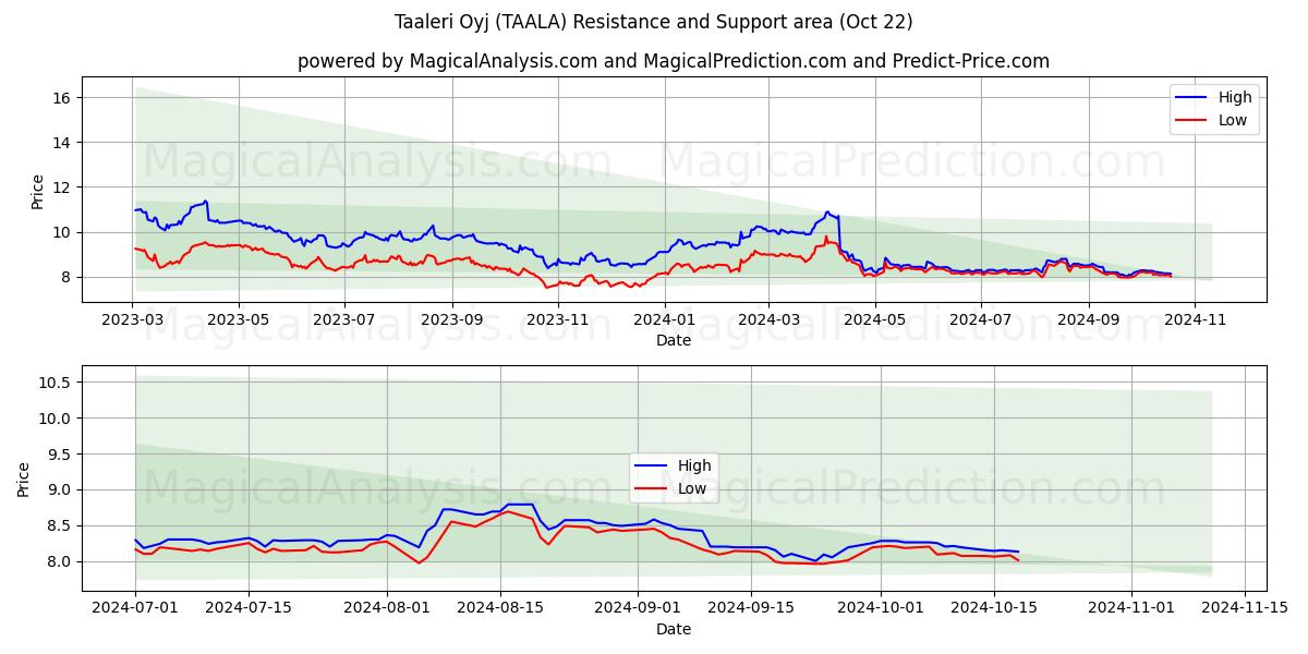  Taaleri Oyj (TAALA) Support and Resistance area (22 Oct) 