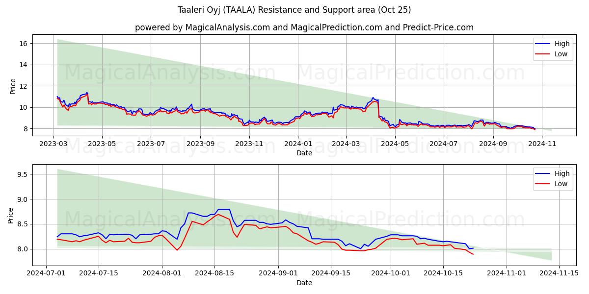  Taaleri Oyj (TAALA) Support and Resistance area (25 Oct) 