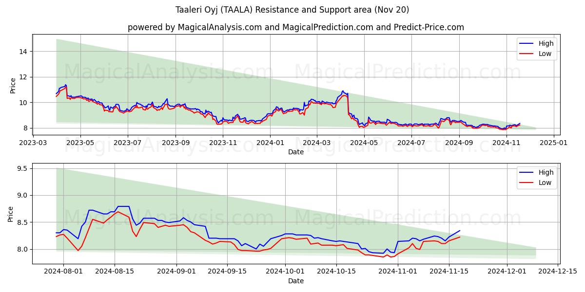  Taaleri Oyj (TAALA) Support and Resistance area (20 Nov) 