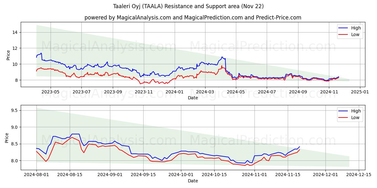  Taaleri Oyj (TAALA) Support and Resistance area (22 Nov) 