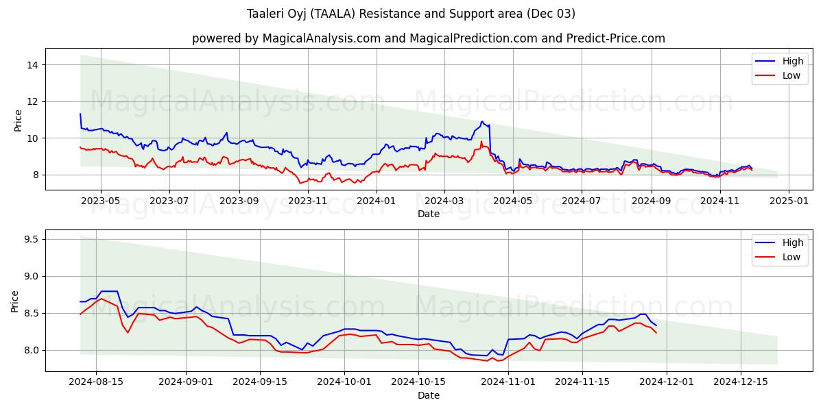  Taaleri Oyj (TAALA) Support and Resistance area (03 Dec) 