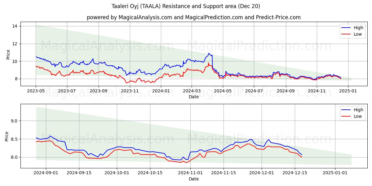  Taaleri Oyj (TAALA) Support and Resistance area (20 Dec) 