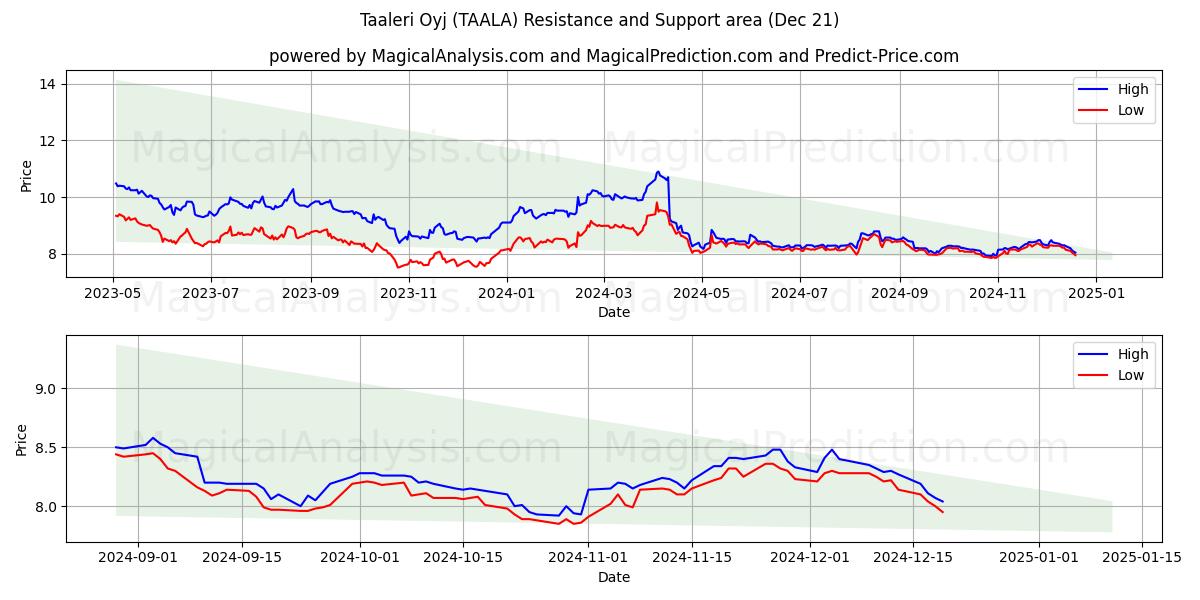  Taaleri Oyj (TAALA) Support and Resistance area (21 Dec) 