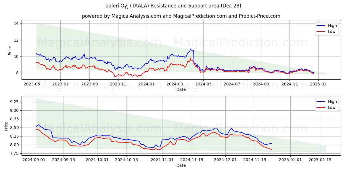  Taaleri Oyj (TAALA) Support and Resistance area (28 Dec) 