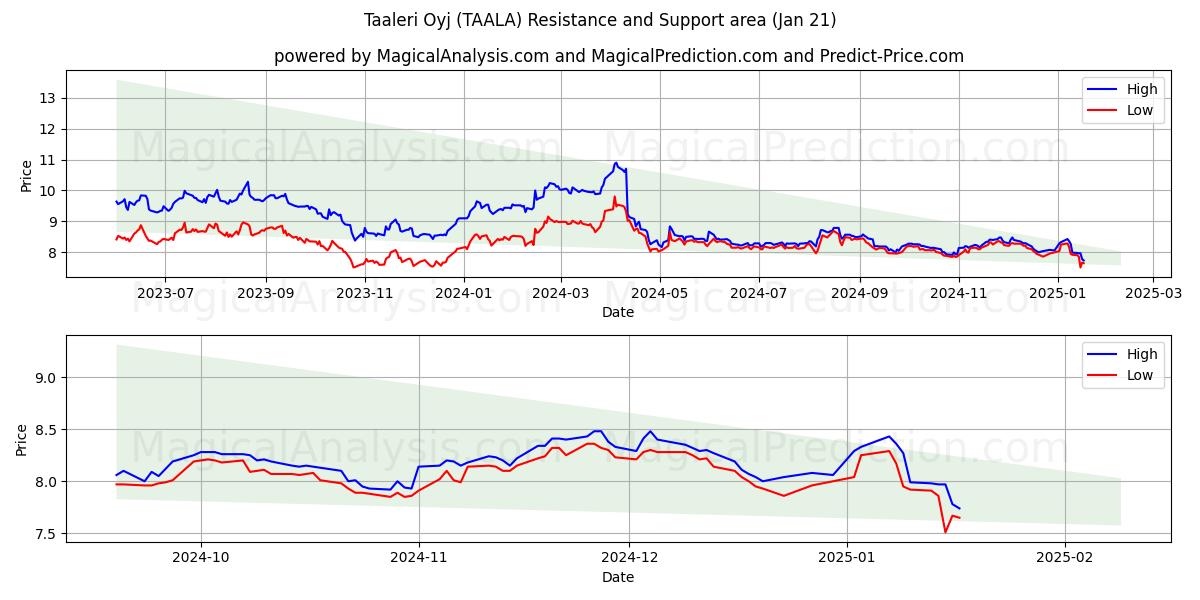  Taaleri Oyj (TAALA) Support and Resistance area (21 Jan) 