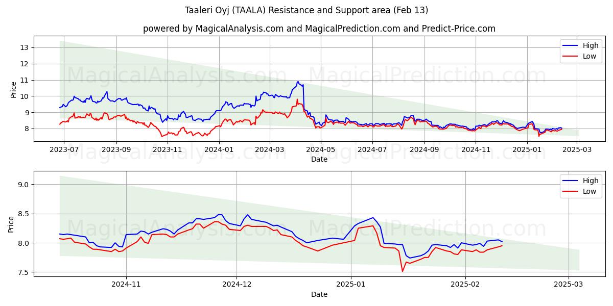  Taaleri Oyj (TAALA) Support and Resistance area (25 Jan) 