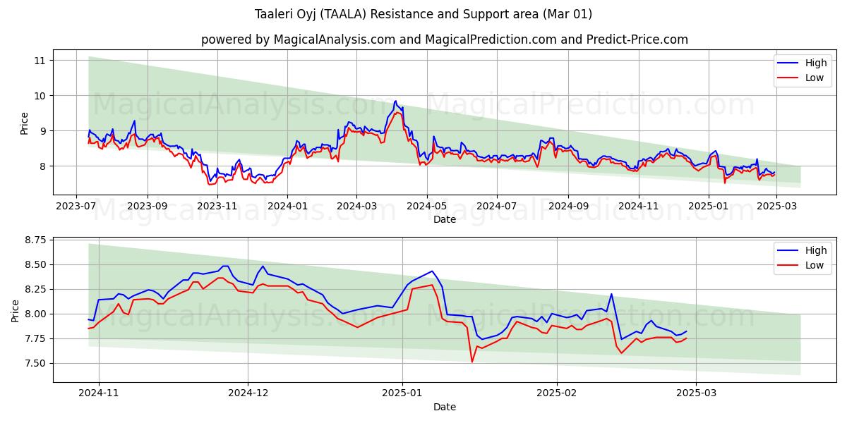  Taaleri Oyj (TAALA) Support and Resistance area (01 Mar) 