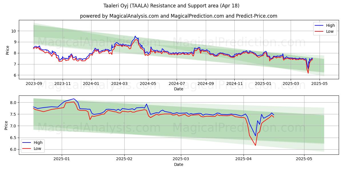 Taaleri Oyj (TAALA) Support and Resistance area (18 Apr) Taaleri Oyj (TAALA) Support and Resistance area (18 Apr)