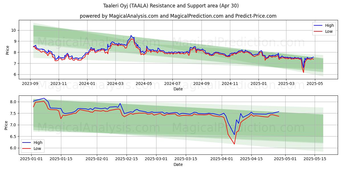  Taaleri Oyj (TAALA) Support and Resistance area (30 Apr) 