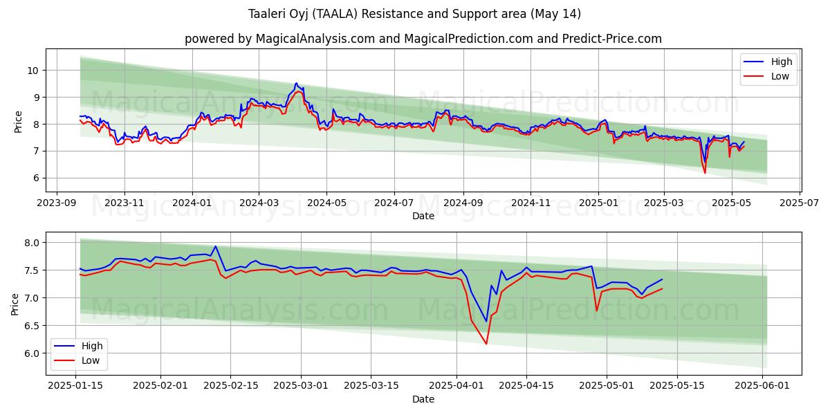  Taaleri Oyj (TAALA) Support and Resistance area (14 May) 