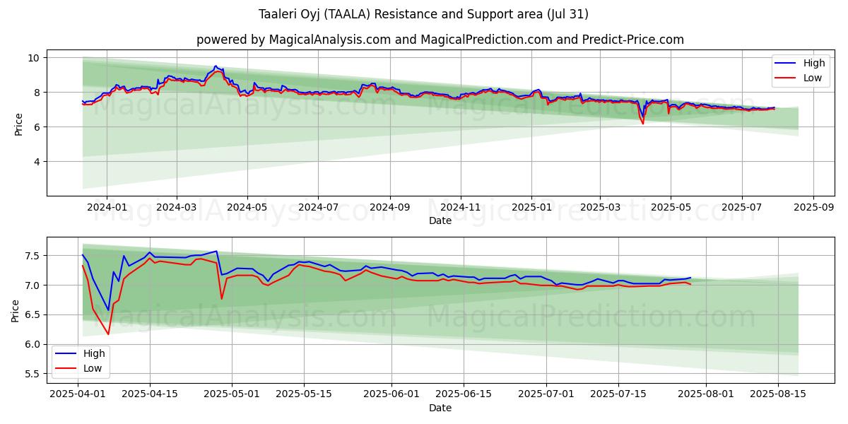  Taaleri Oyj (TAALA) Support and Resistance area (29 Jul) 