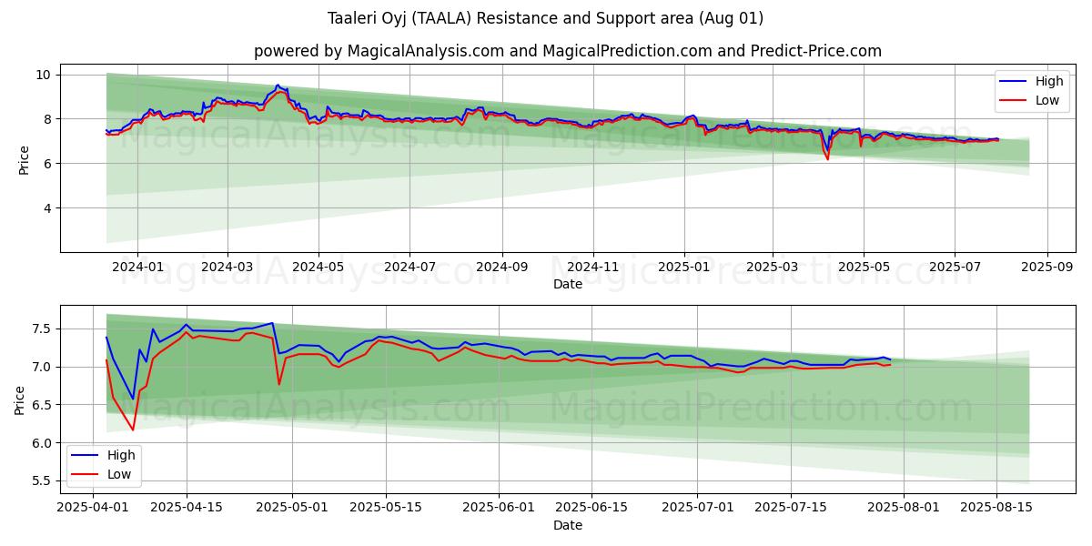  Taaleri Oyj (TAALA) Support and Resistance area (30 Jul) 
