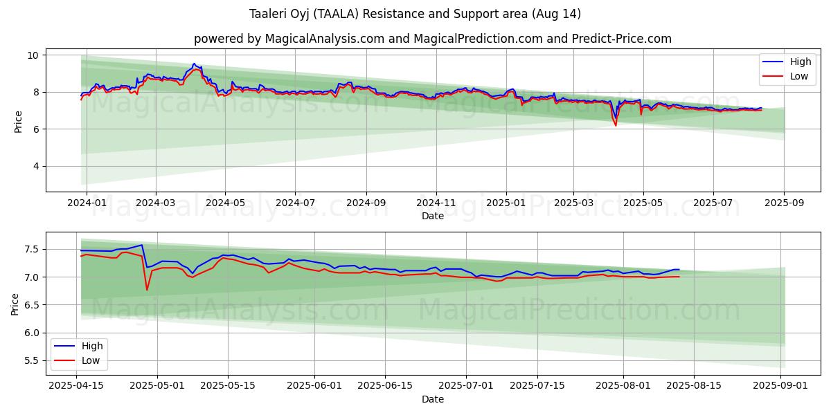  Taaleri Oyj (TAALA) Support and Resistance area (12 Aug) 