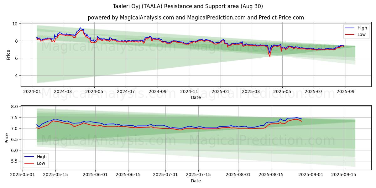  Taaleri Oyj (TAALA) Support and Resistance area (28 Aug) 