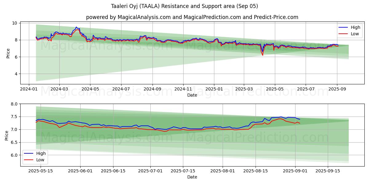  Taaleri Oyj (TAALA) Support and Resistance area (02 Sep) 