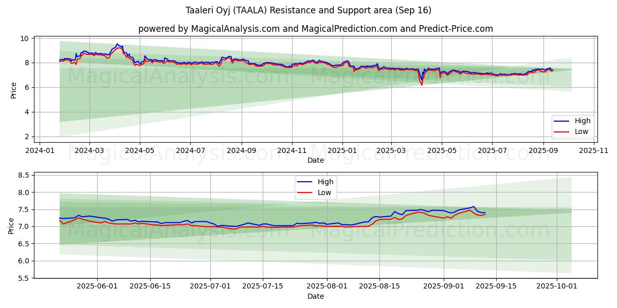  Taaleri Oyj (TAALA) Support and Resistance area (15 Sep) 