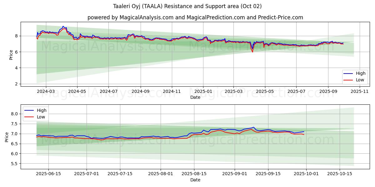  Taaleri Oyj (TAALA) Support and Resistance area (26 Sep) 