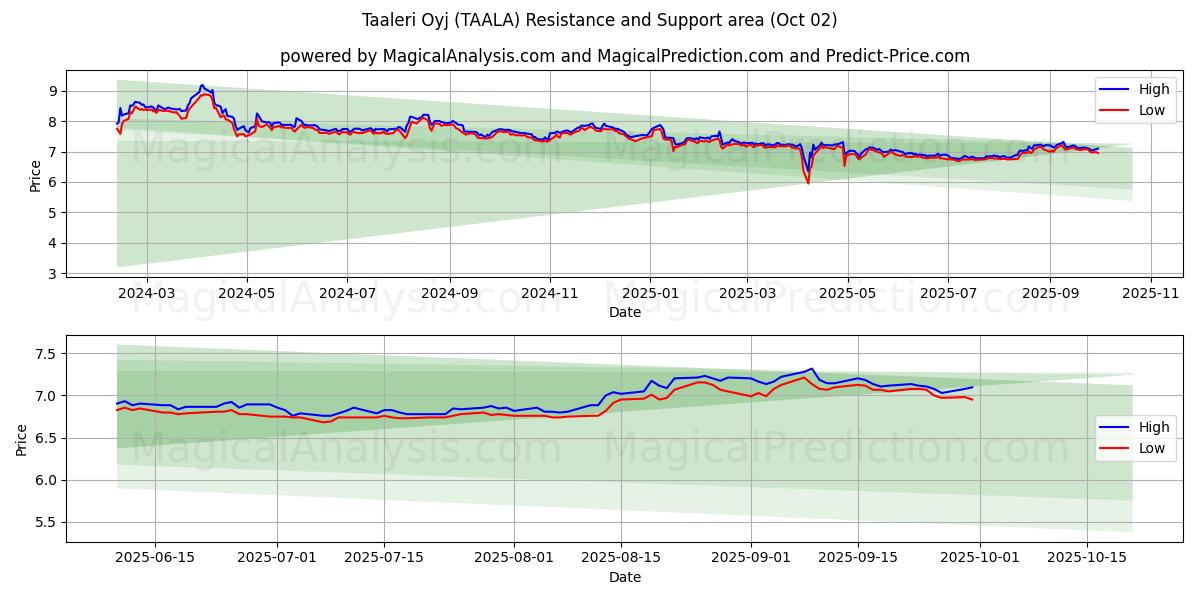 Taaleri Oyj (TAALA) Support and Resistance area (01 Oct) 