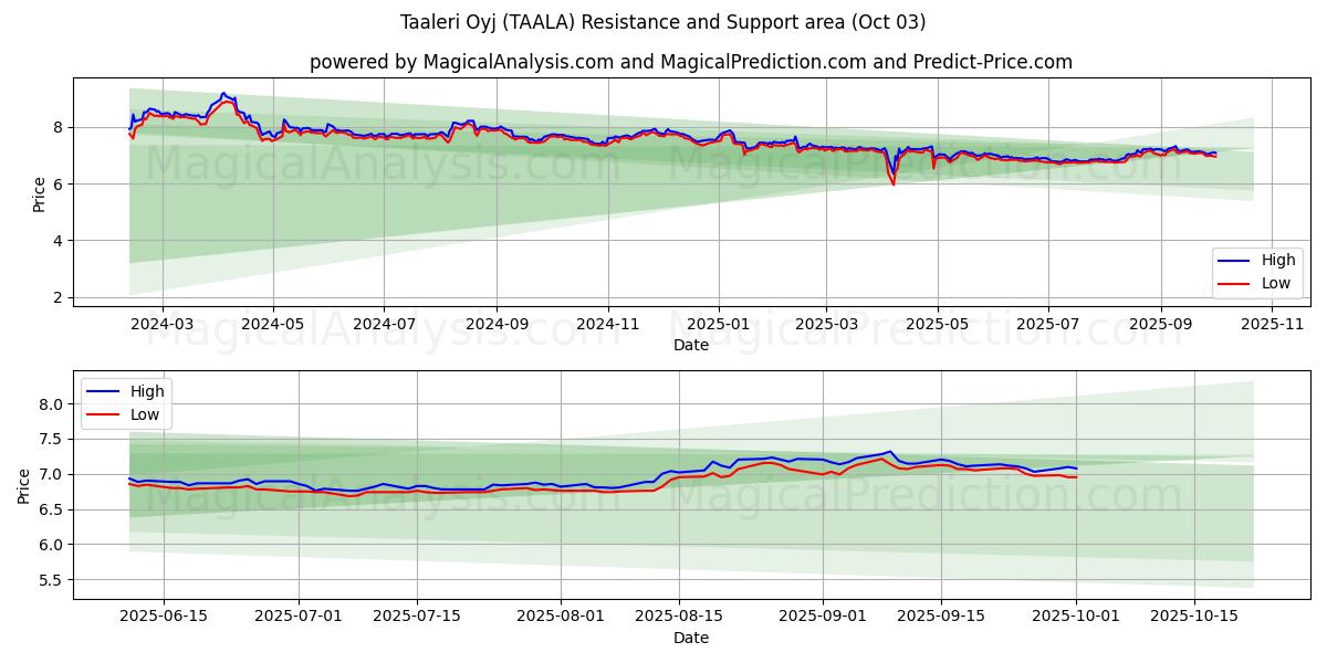  Taaleri Oyj (TAALA) Support and Resistance area (02 Oct) 