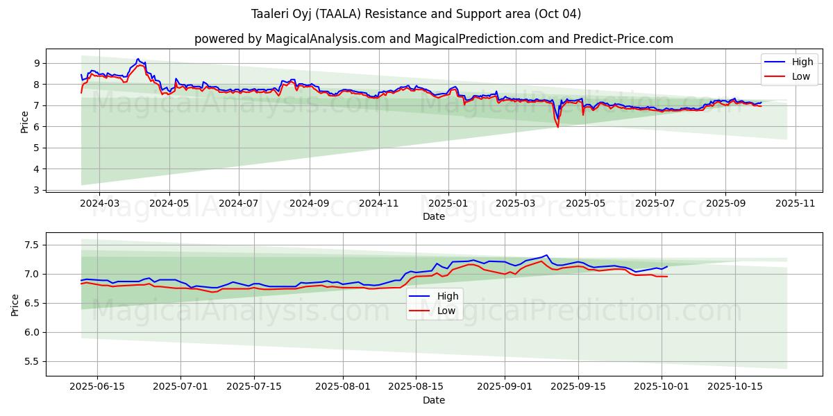  Taaleri Oyj (TAALA) Support and Resistance area (03 Oct) 