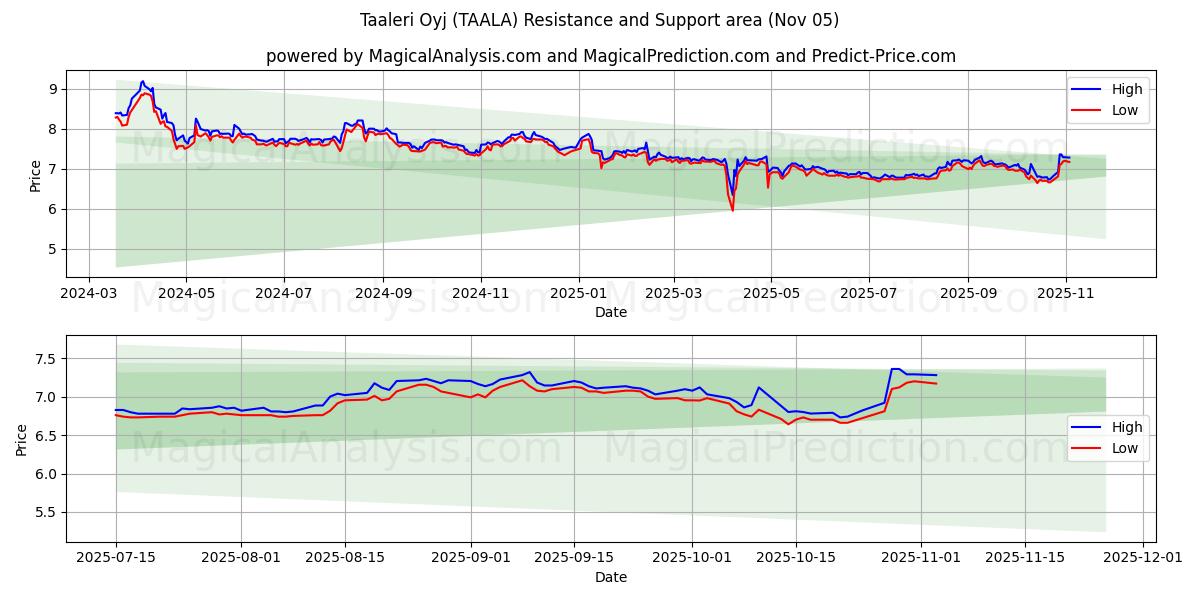  Taaleri Oyj (TAALA) Support and Resistance area (04 Nov) 