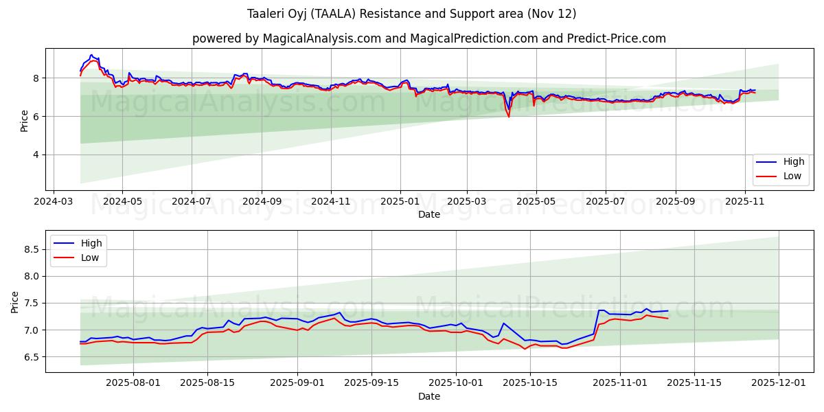  Taaleri Oyj (TAALA) Support and Resistance area (11 Nov) 