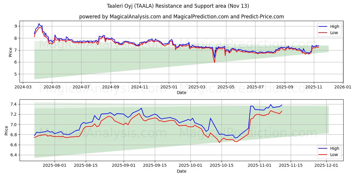  Taaleri Oyj (TAALA) Support and Resistance area (12 Nov) 
