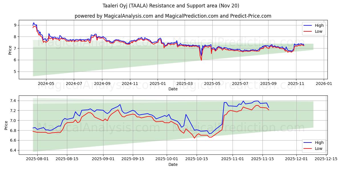  Taaleri Oyj (TAALA) Support and Resistance area (19 Nov) 