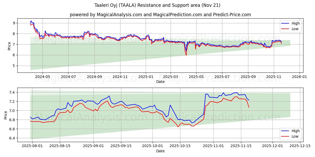  Taaleri Oyj (TAALA) Support and Resistance area (20 Nov) 