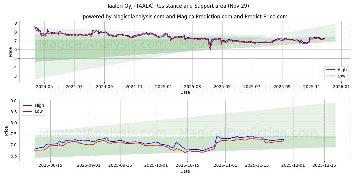 Taaleri Oyj (TAALA) Support and Resistance area (28 Nov) 