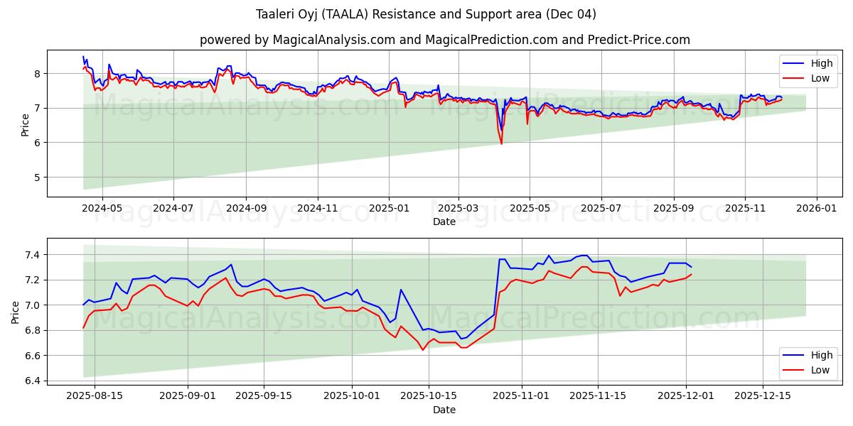  Taaleri Oyj (TAALA) Support and Resistance area (03 Dec) 