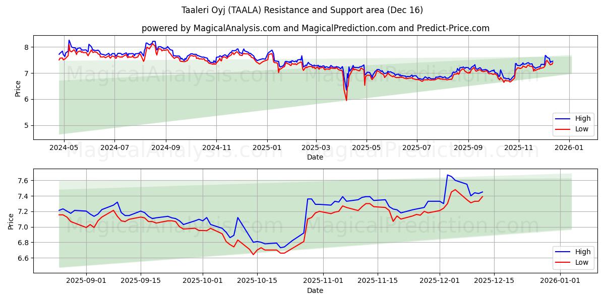  Taaleri Oyj (TAALA) Support and Resistance area (15 Dec) 