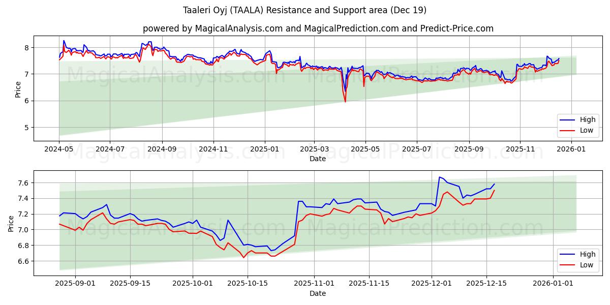  Taaleri Oyj (TAALA) Support and Resistance area (18 Dec) 