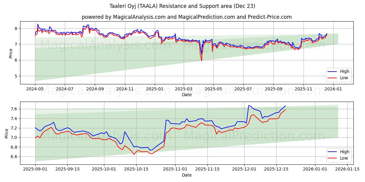  Taaleri Oyj (TAALA) Support and Resistance area (22 Dec) 