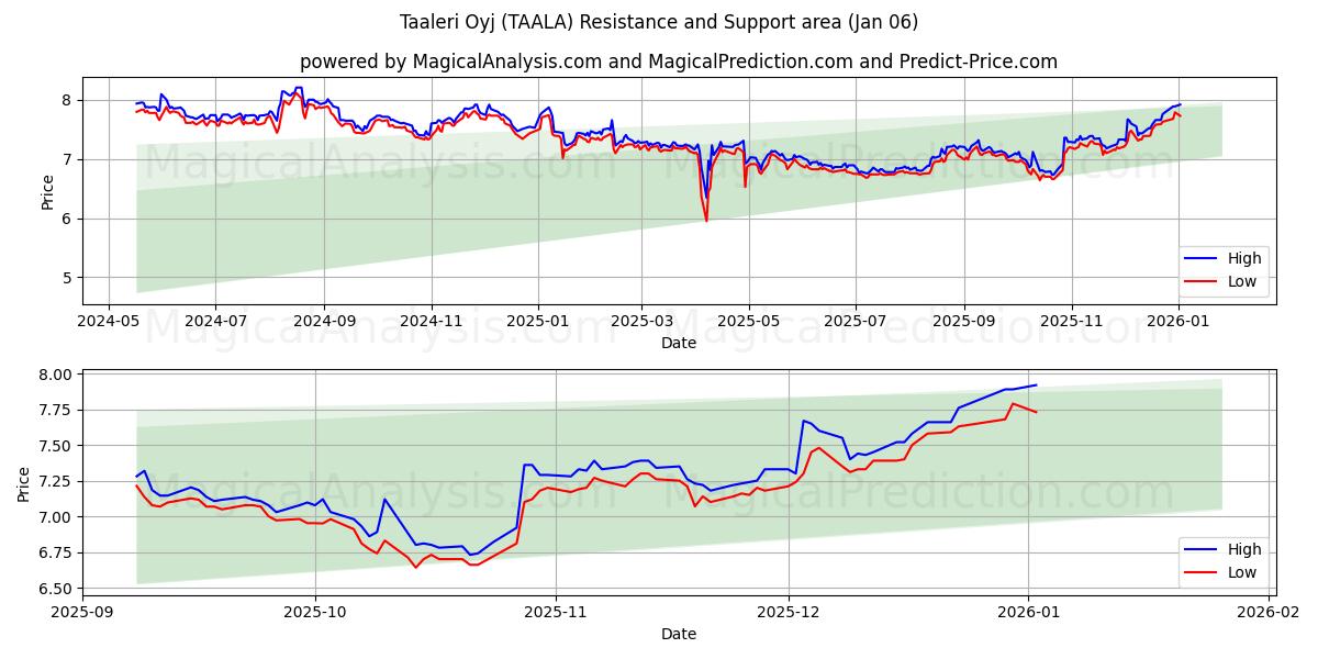  Taaleri Oyj (TAALA) Support and Resistance area (30 Dec) 