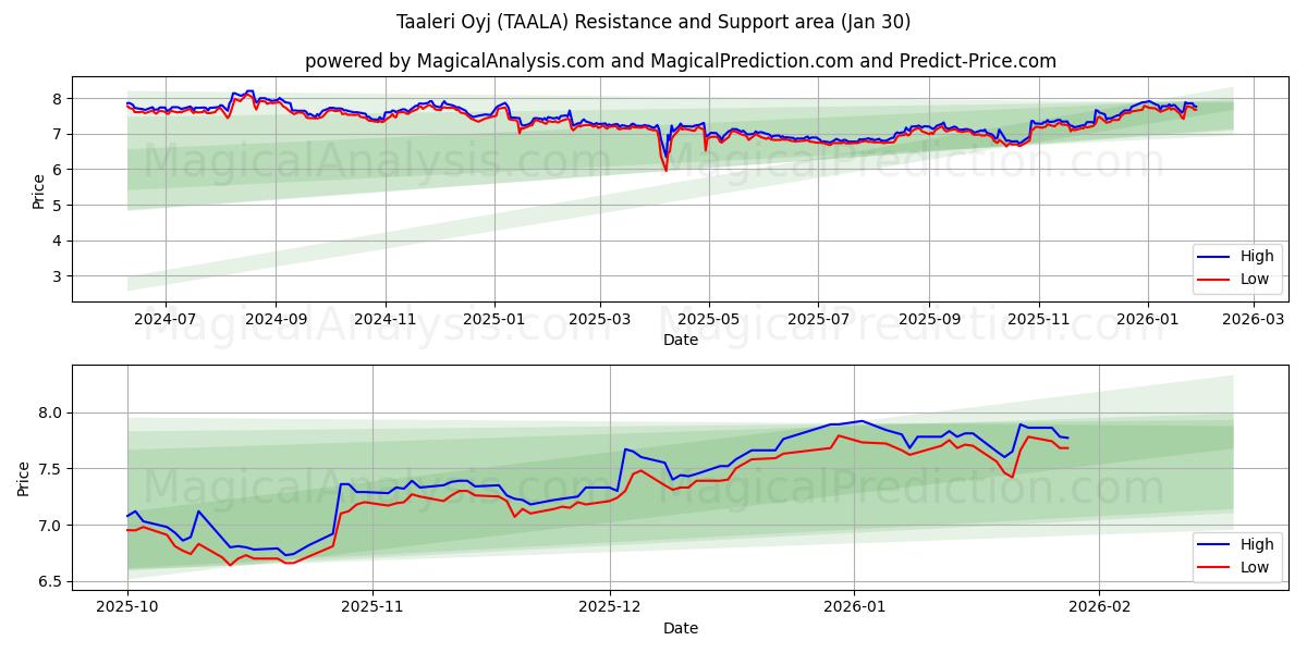  Taaleri Oyj (TAALA) Support and Resistance area (29 Jan) 