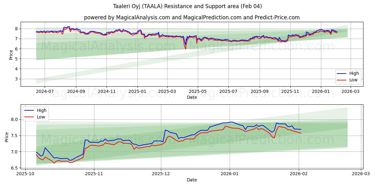  Taaleri Oyj (TAALA) Support and Resistance area (03 Feb) 
