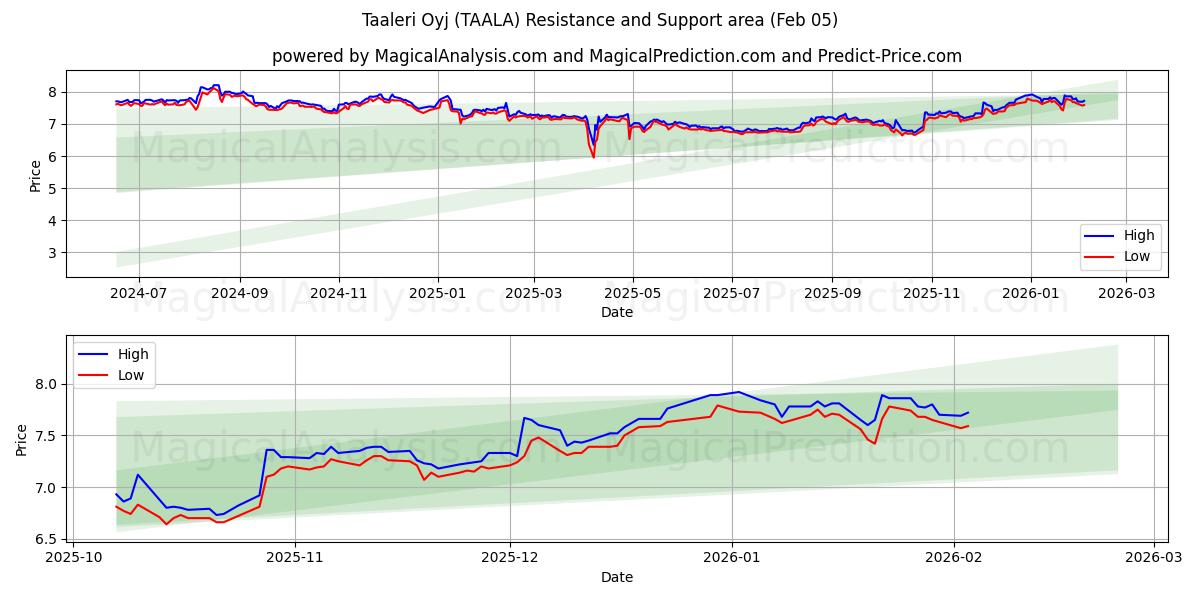  Taaleri Oyj (TAALA) Support and Resistance area (04 Feb) 