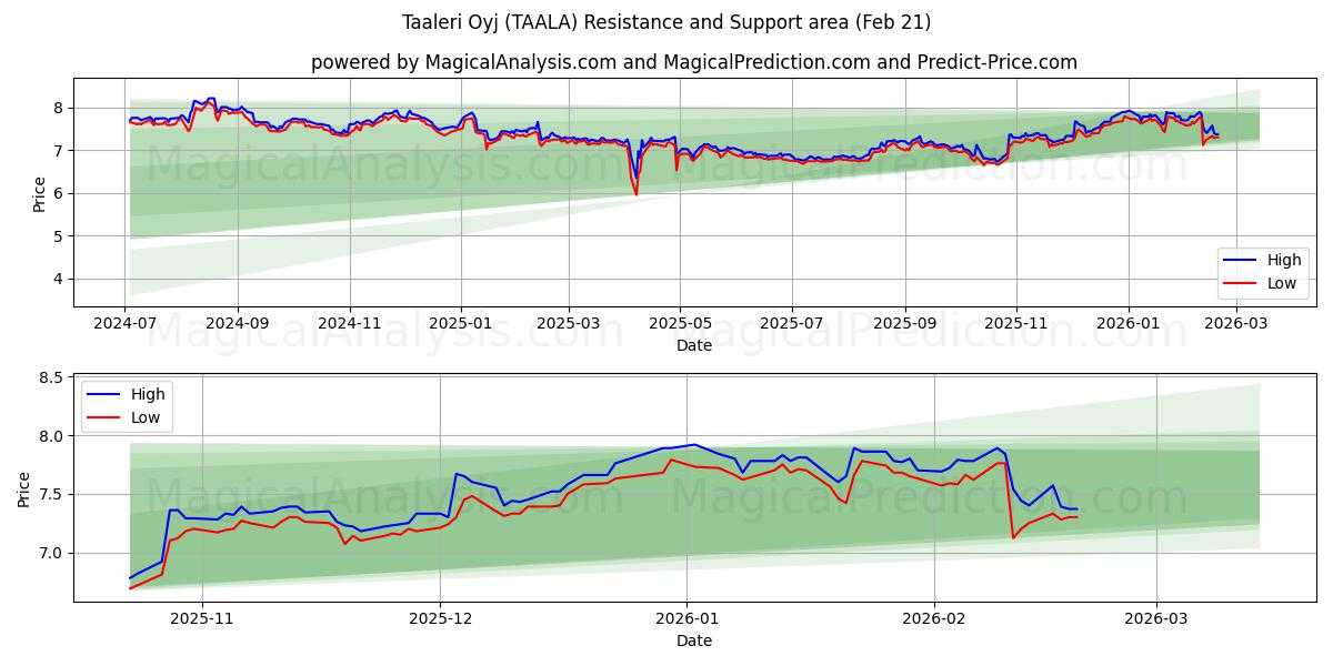 Taaleri Oyj (TAALA) Support and Resistance area (20 Feb) 