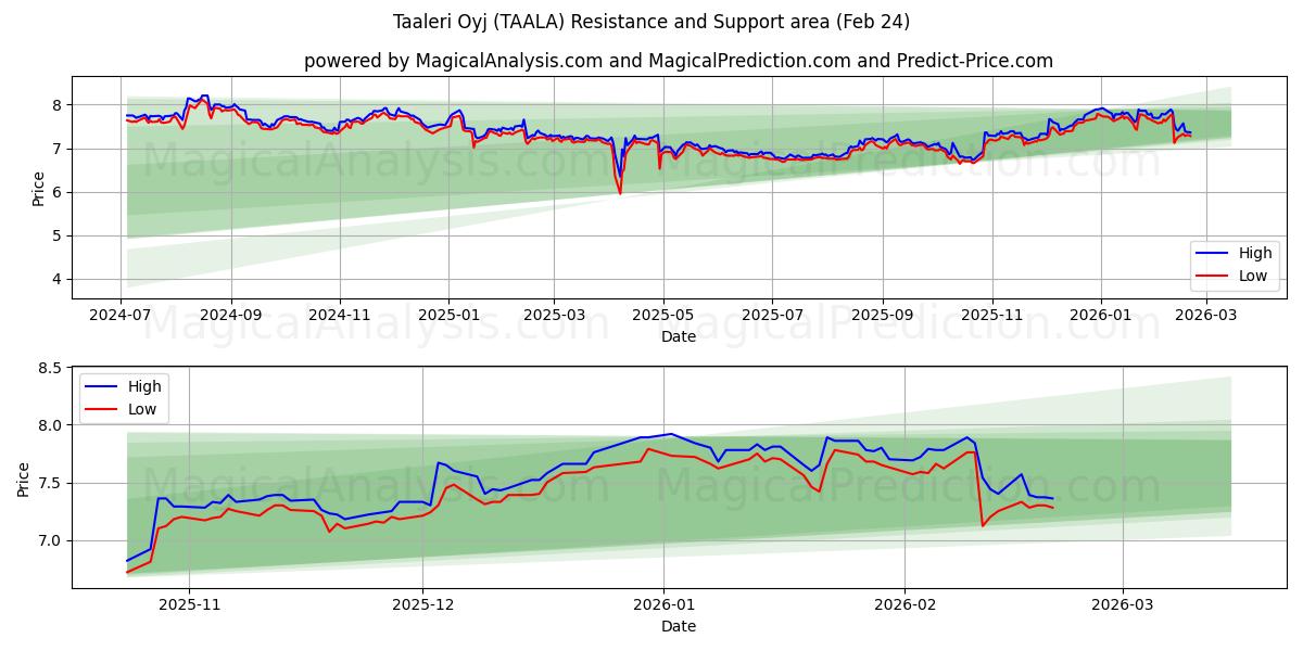  Taaleri Oyj (TAALA) Support and Resistance area (23 Feb) 