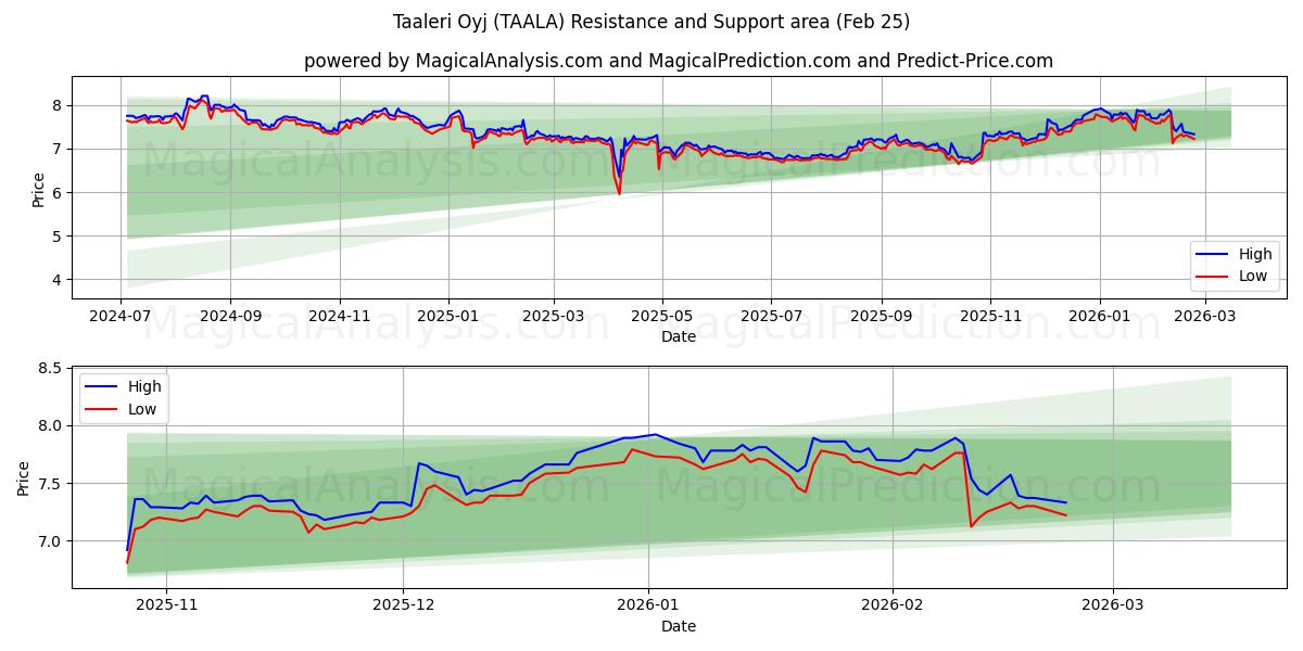  Taaleri Oyj (TAALA) Support and Resistance area (24 Feb) 