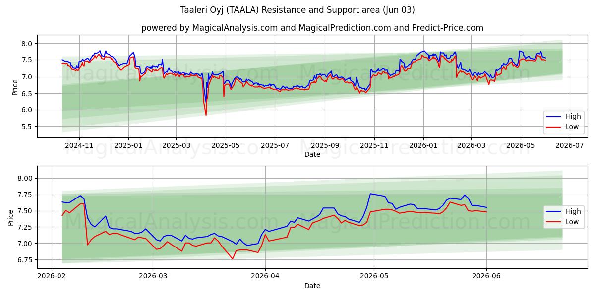  Taaleri Oyj (TAALA) Support and Resistance area (02 Jun) 