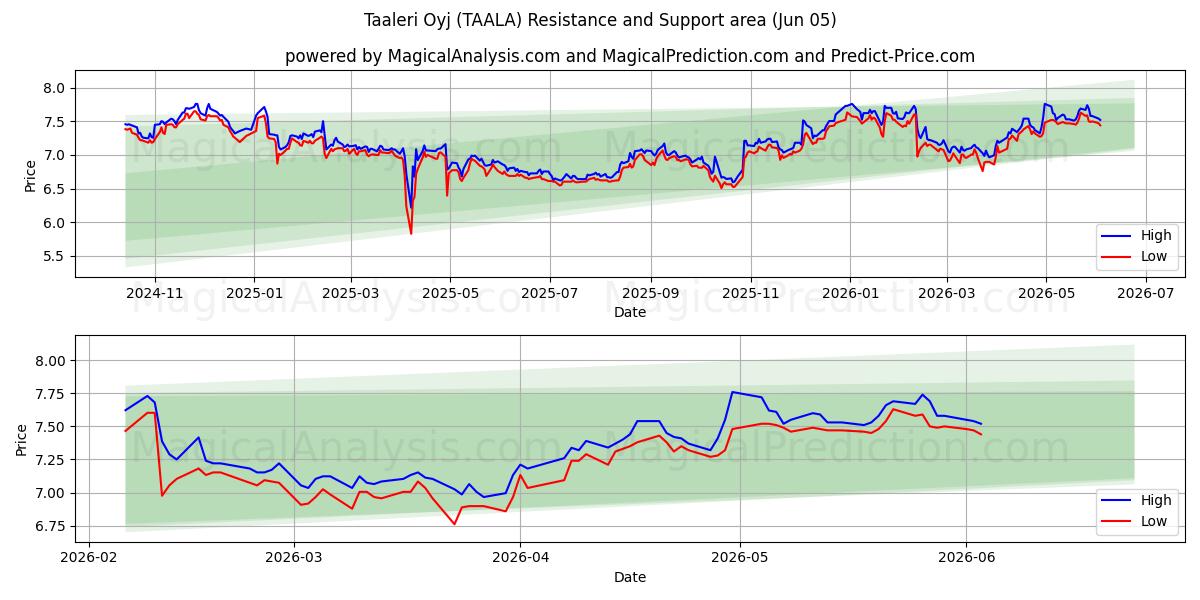  Taaleri Oyj (TAALA) Support and Resistance area (04 Jun) 