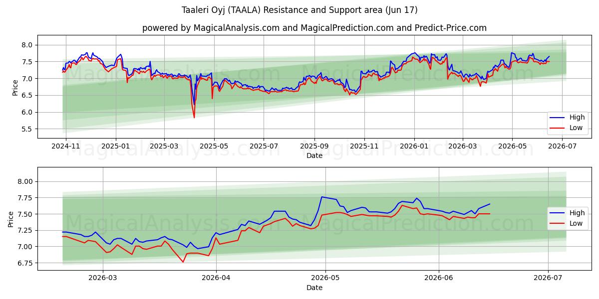  Taaleri Oyj (TAALA) Support and Resistance area (09 Jun) 