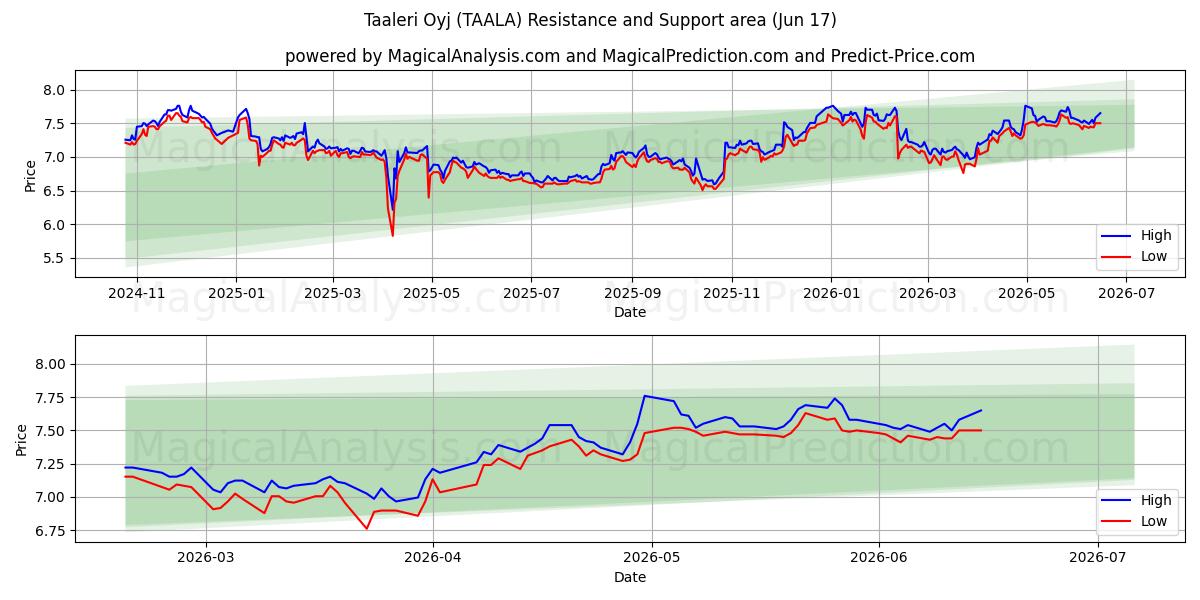  Taaleri Oyj (TAALA) Support and Resistance area (11 Jun) 