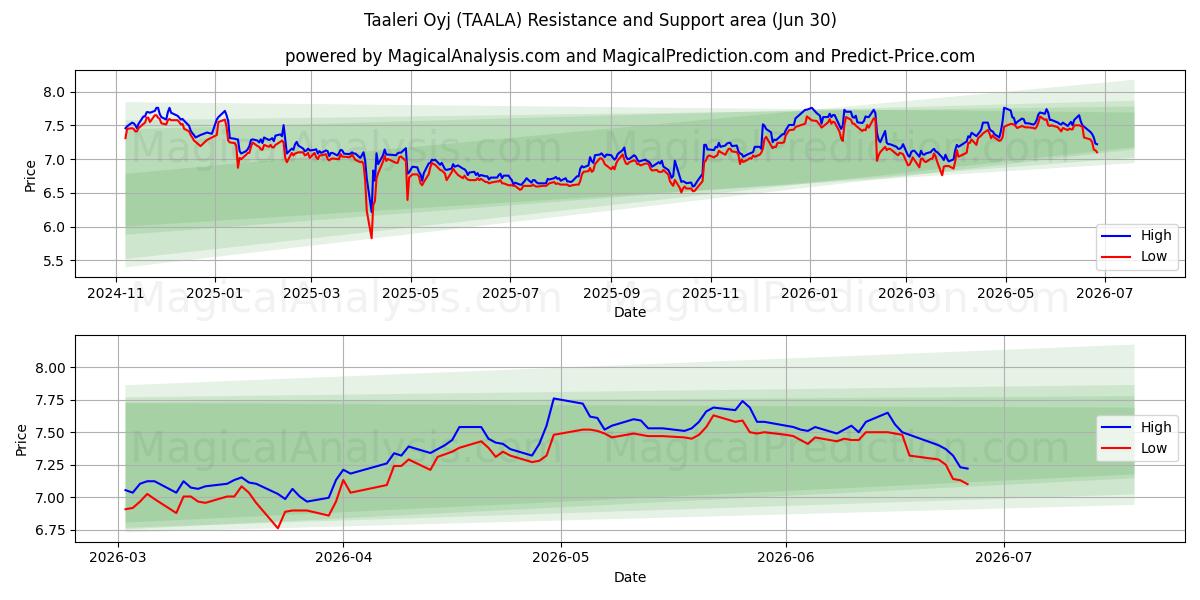  Taaleri Oyj (TAALA) Support and Resistance area (29 Jun) 